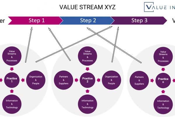 itil 4 practice guides foundation managing professional png logo axelos value insights training switzerland