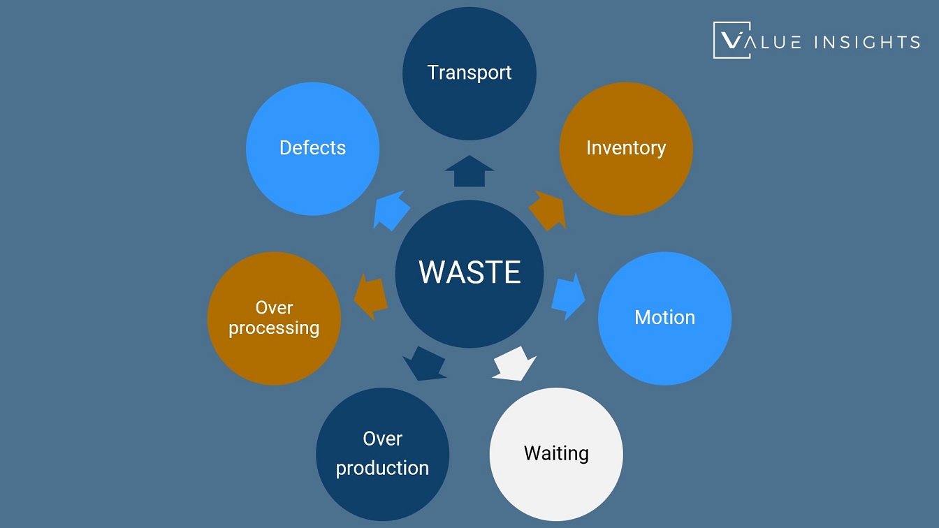 timwood lean manufacturing toyota waste transport inventory motion waiting overproduction over processing defects agile itil 4 safe scaled agile scrum