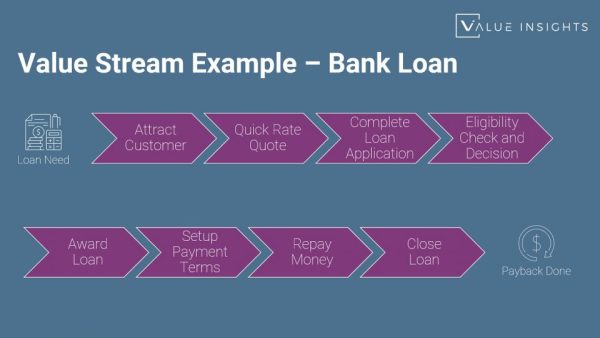 Value Stream Bank Loan example agile lean process map flow value demand scaled safe Value Stream Bank Loan example agile lean process map flow value demand scaled safe