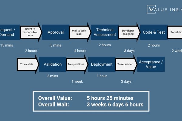 value stream wait time cycle agile safe scaled process continual improvement