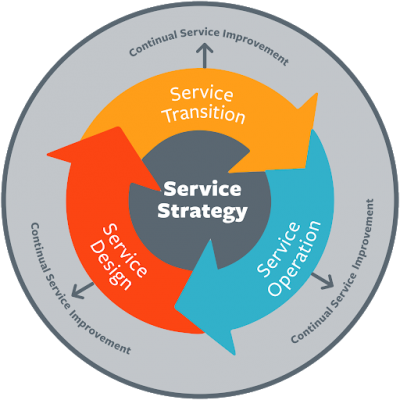 ITILv3LifeCycle itil v3 syllabus 2011 service life cycle model strategy design transition operation continual improvement value insights training