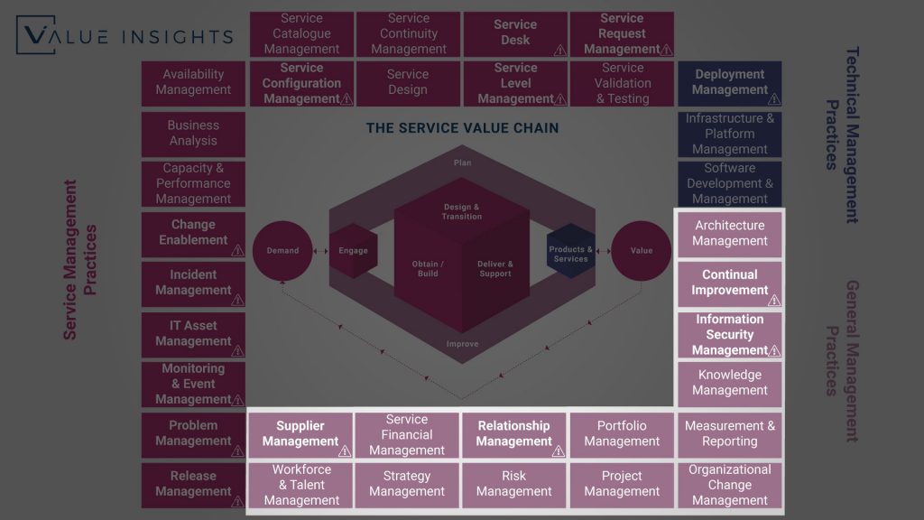 itil 4 general management practices overview big picture all practice axelos service management itsm value insights service value chain system itil 4 general management practices overview big picture all practice axelos service management itsm value insights service value chain system