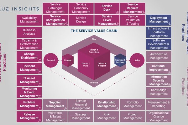 itil 4 practices overview big picture all practice axelos service management itsm value insights service value chain system
