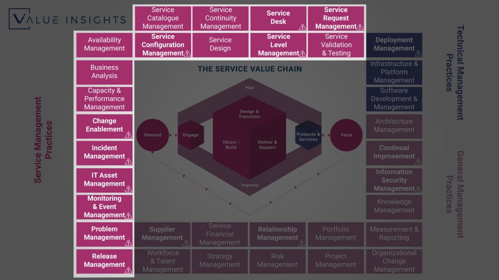 itil 4 service management practices overview big picture all practice axelos service management itsm value insights service value chain system itil 4 service management practices overview big picture all practice axelos service management itsm value insights service value chain system