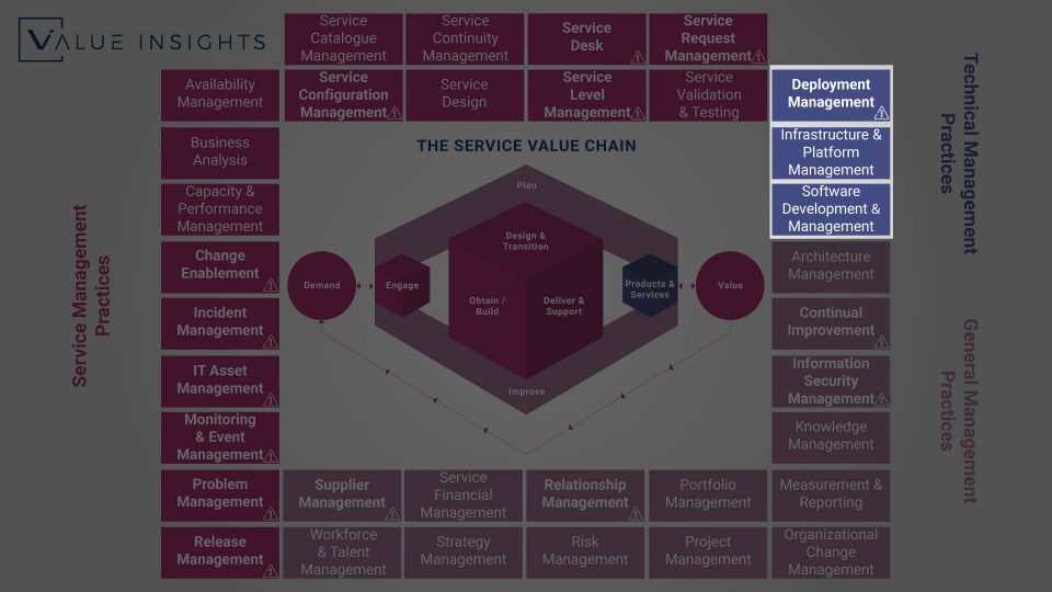 itil 4 technical management practices overview big picture all practice axelos service management itsm value insights service value chain system