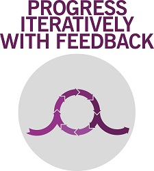 ITIL 4 Guiding Principle - Progress Iteratively with Feedback itil 4 big picture value insights seven guiding principles progress iteratively with feedback