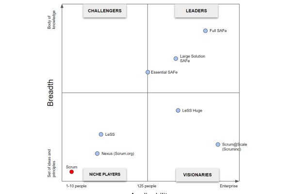 Scaled Agile framework quadrant: Nexus, Scrum@scale, LeSS and SAFe