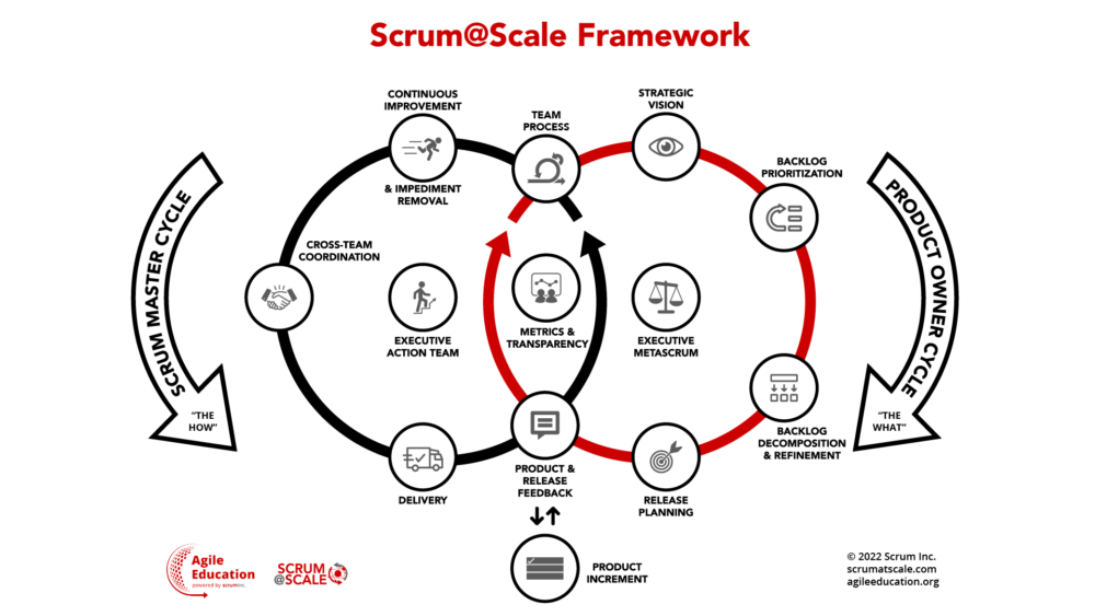 Scrum@Scale, S@S